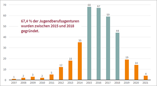 Anzahl Grndungen von Jugendberufsagenturen pro Jahr bis Juli 2021