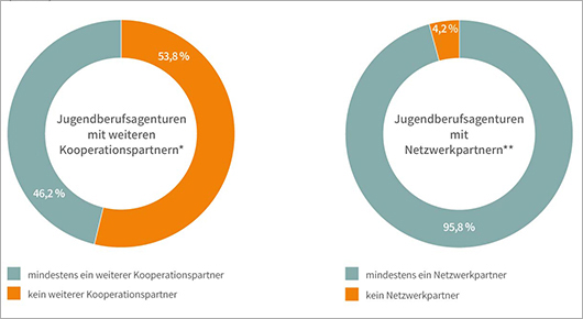 Anteil der Jugendberufsagenturen mit weiteren Kooperationspartnern beziehungsweise Netzwerkpartnern