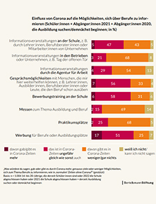 Infografiken zu Mglichkeiten sich whrend der Pandemie ber Berufe zu informieren.