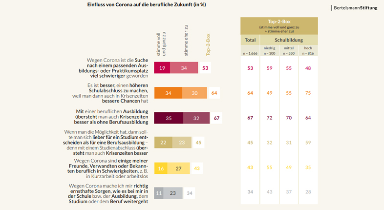 Infografik zum Einfluss von Corona auf die berufliche Zukunft.