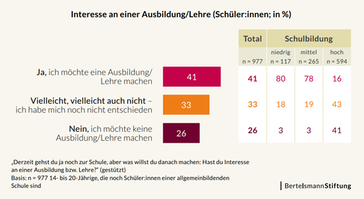 Infografik mit Befragungsergebnissen zum Ausbildungsinteresse junger Menschen.