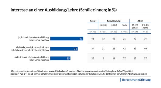 Infografik mit Befragungsergebnissen zum Ausbildungsinteresse junger Menschen.