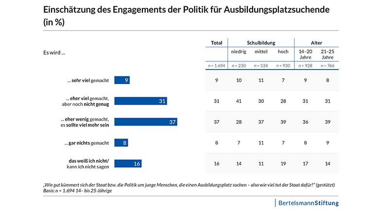 Infografik mit den Befragungsergebnissen, wie junge Menschen das Engagement der Politik fr Ausbildungsplatzsuchende einschtzen.