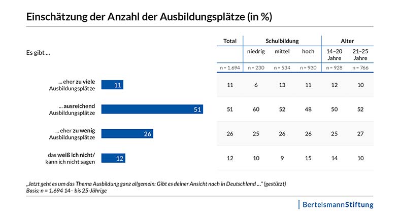 Infografik mit den Befragungsergebnissen, wie junge Menschen die Anzahl des Ausbildungsplatzangebots einschtzen.