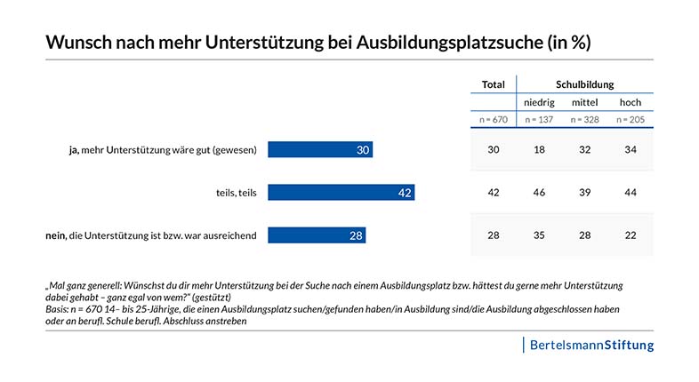 Infografik, zum Wunsch nach mehr Untersttzung bei Ausbildungsplatzsuche