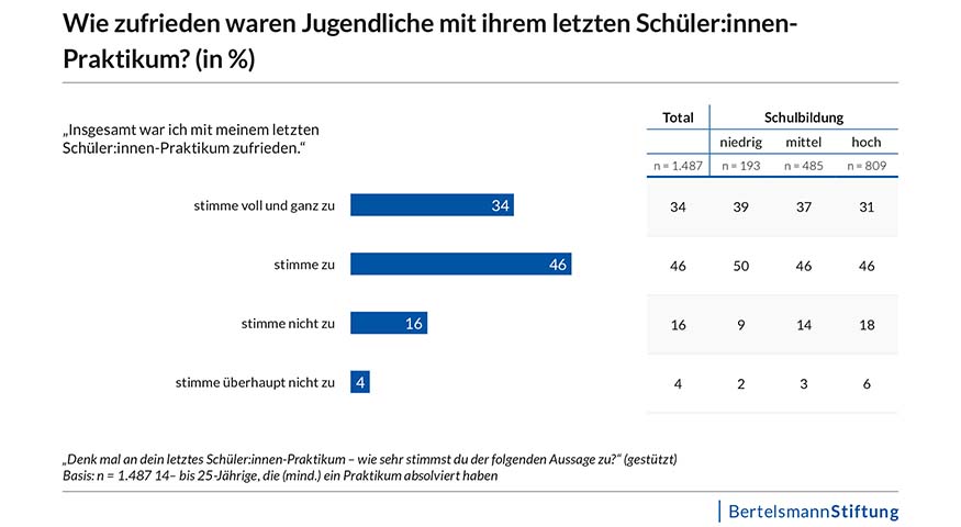 Infografiken, wie zufrieden Jugendliche mit ihrem letzten Schul-Praktikum waren.