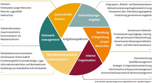 Grafik der verschiedenen Aufgabenfelder einer Jugendberufsagentur.