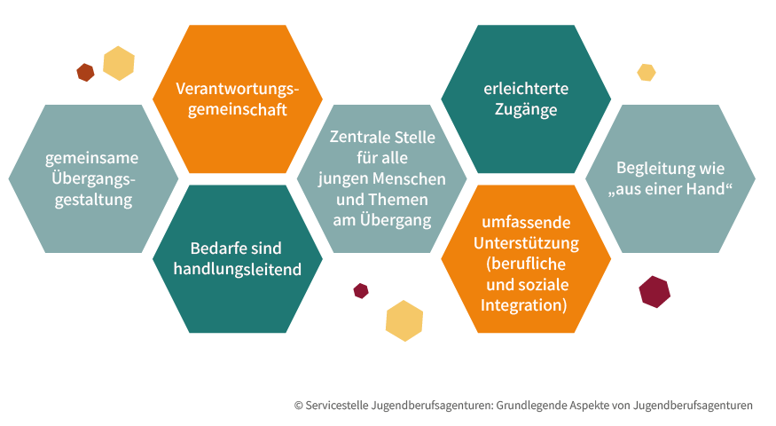 Grafik mit den Anforderungen einer Jugendberufsagentur