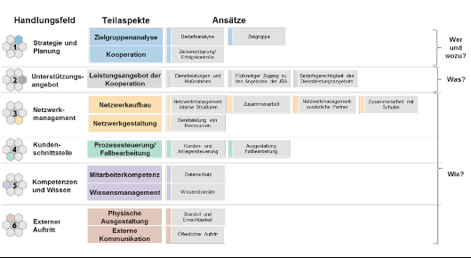 Die Handlungsfelder und Teilaspekte der Selbstbewertung