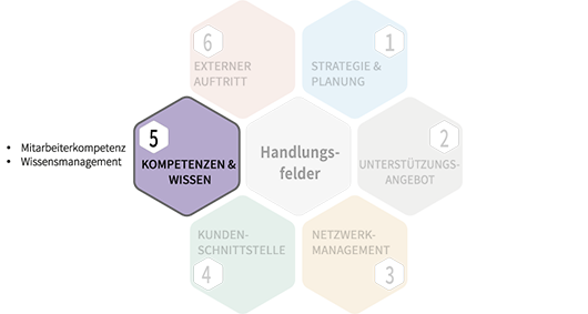 Handlungsfeld 5