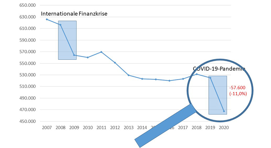 Auf einer x- und einer y-Achse zeigt eine Linie die Entwicklung der Zahl der Ausbildungspltze. Eine Lupe vergrert die Entwicklung des Jahres 2020.