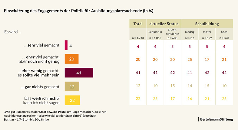 Infografik mit den Befragungsergebnissen, wie junge Menschen sich von der Politik gesehen fhlen.