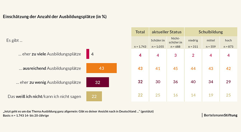 Infografik mit den Befragungsergebnissen, wie junge Menschen das Ausbildungsplatzangebot wahrnehmen.