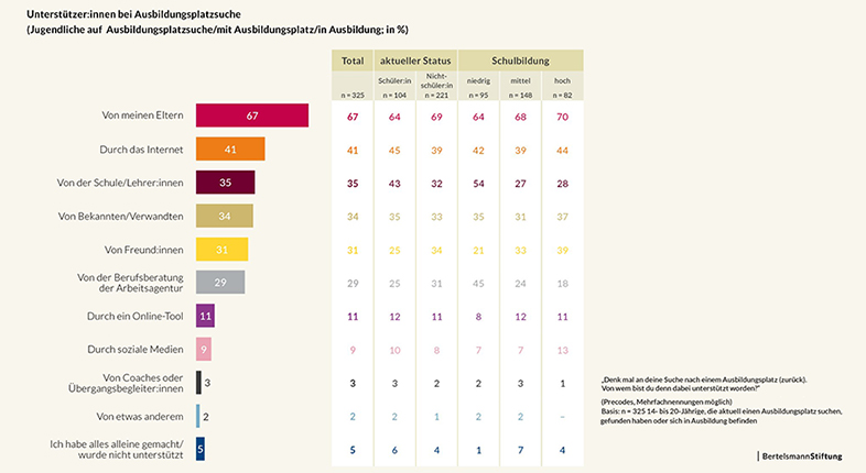 Infografik, wer die Jugendlichen nach ihren Angaben bei bei der Ausbildungsplatzsuche untersttzt