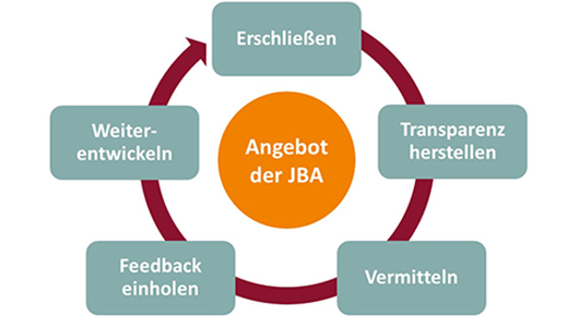 Der Planungsprozess eines gemeinsamen Angebots verluft zyklisch. Zum Prozess gehren verschiedene Schritte.