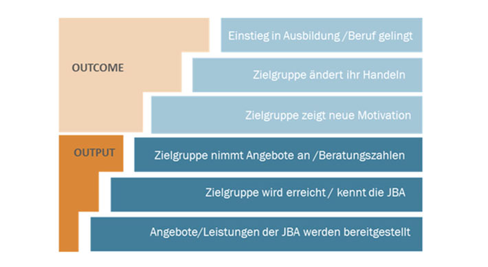 Schematisches Wirkmodell einer Jugendberufsagentur